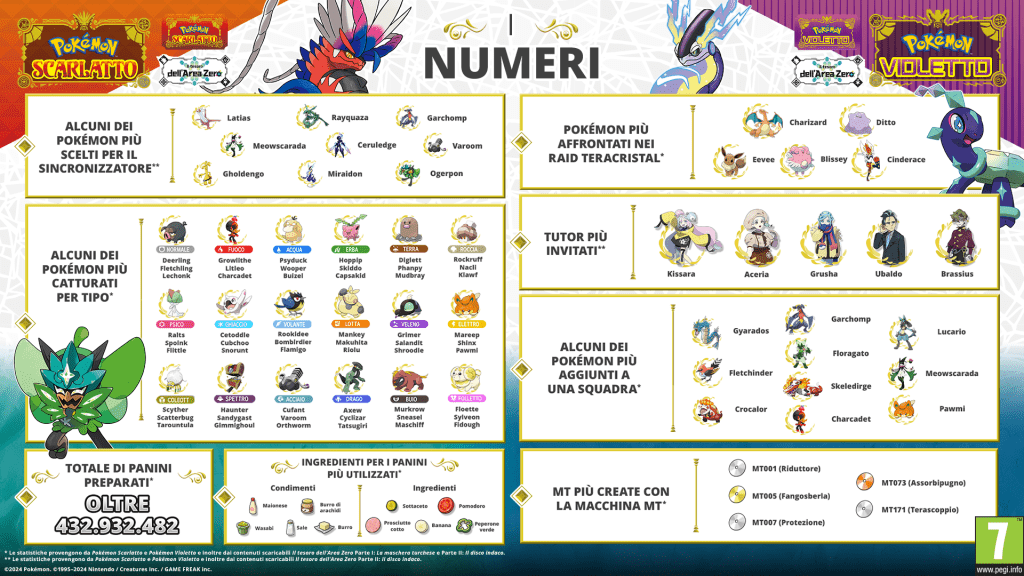 infografica pokémon scarlatto e violetto